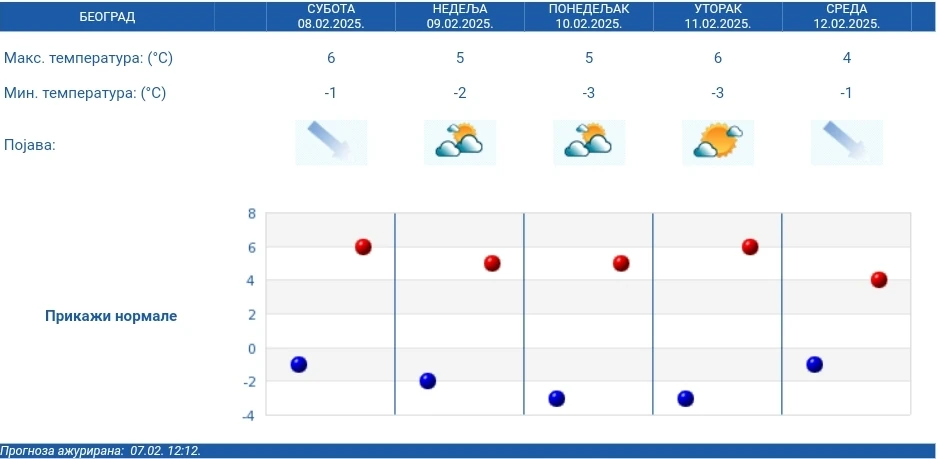 RHMZ petodnevna prognoza za Beograd