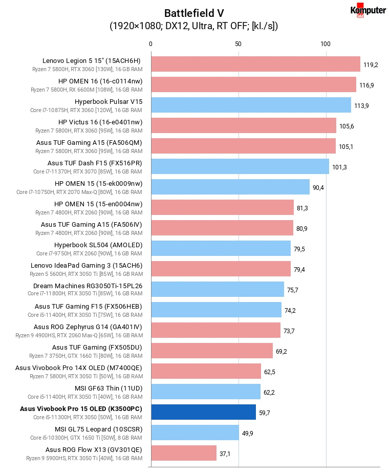 Asus Vivobook Pro 15 OLED (K3500PC) – Battlefield V
