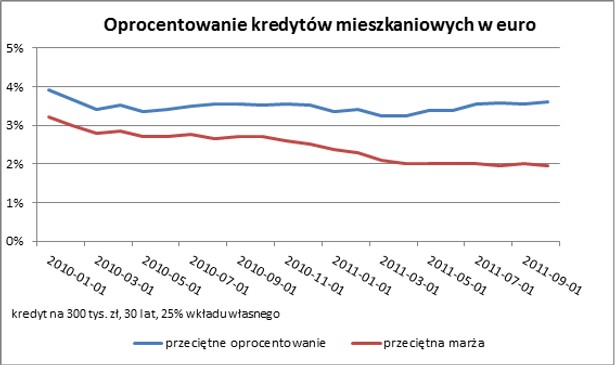 Oprocentowanie kredytów mieszkaniowych w EUR