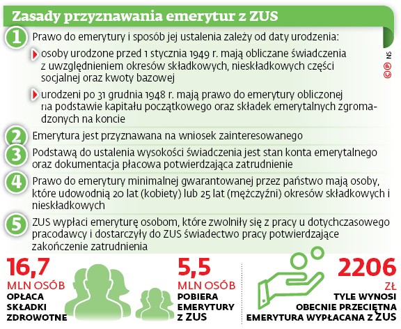 Zasady przyznawania emerytur z ZUS