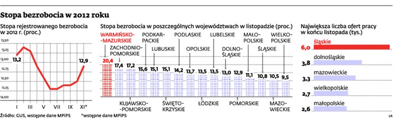 Stopa bezrobocia w 2012 roku