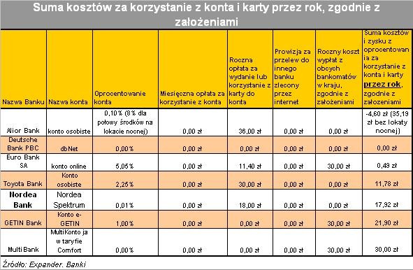 Koszty korzystania z konta i karty cz.1