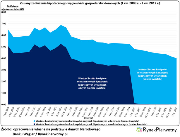 Zmiany zadłużenia hipotecznego na Węgrzech, źródło: Rynek Pierwotny