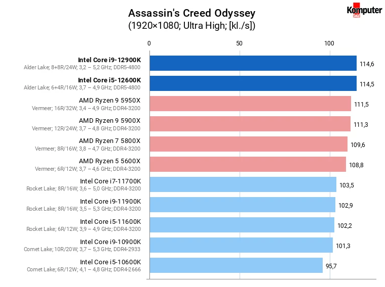 Intel Core i5-12600K i Core i9-12900K – Assassin's Creed Odyssey