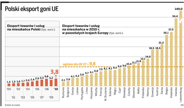 Polski eksport goni UE