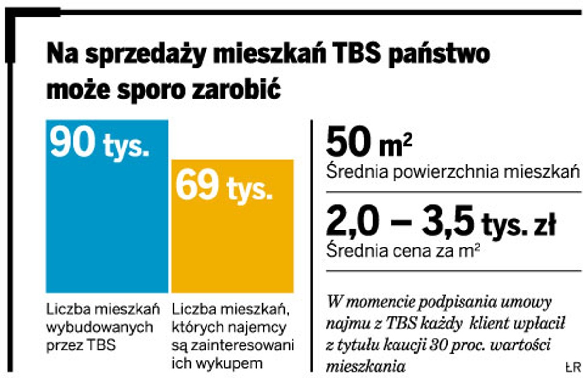 Na sprzedaż mieszkań TBS państwo może sporo zarobić