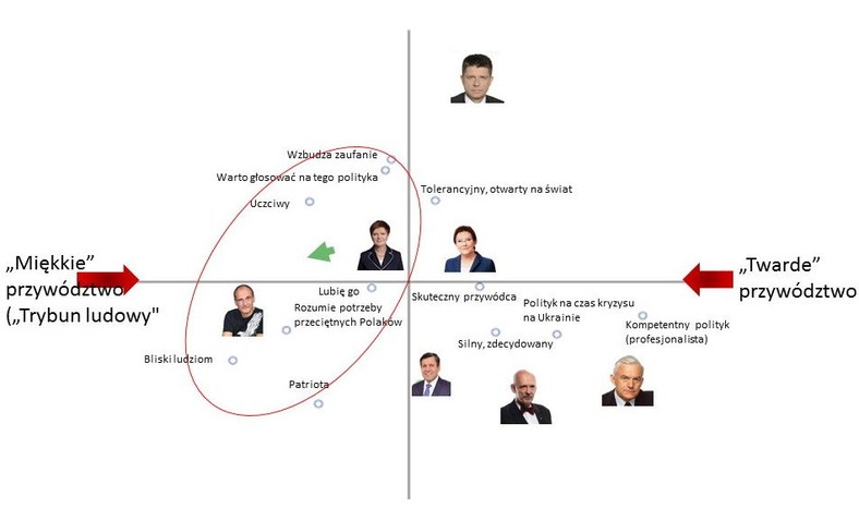 Mapa wizerunkowa (im bliżej danej osoby cecha, tym bardziej wyróżnia polityka), fot. tajnikipolityki