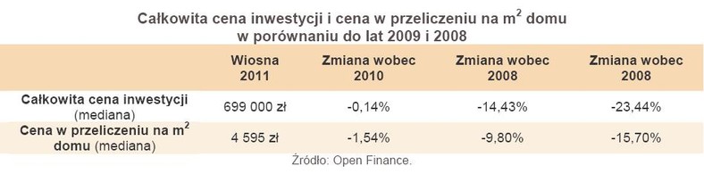 Całkowita cena inwestycji i cena w przeliczeniu na m2 domu w porównaniu do lat 2009 i 2008