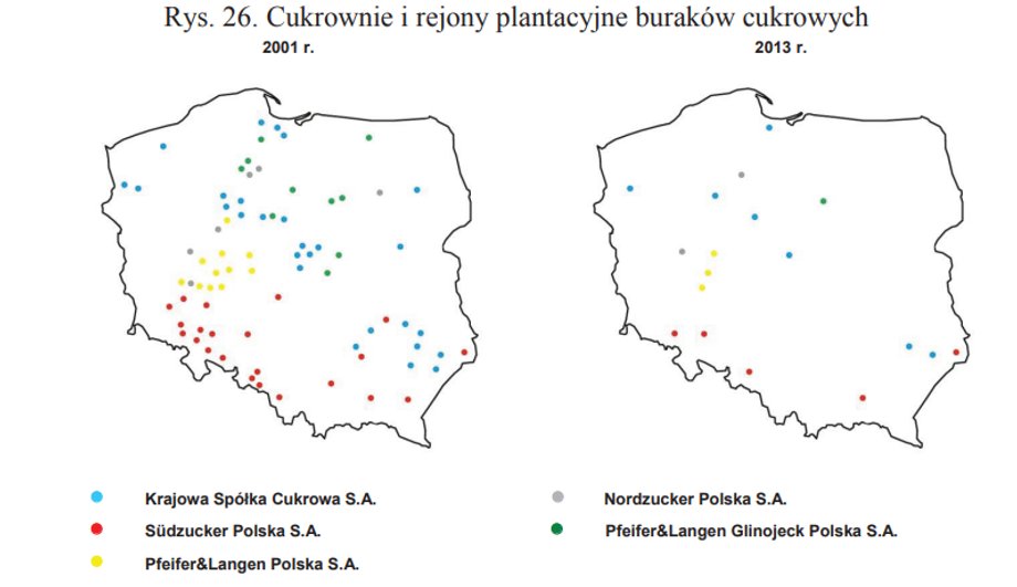 Liczba cukrowni radykalnie się zmniejszyła.