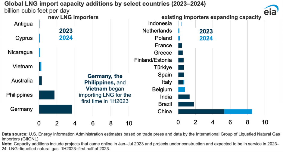 Rys. 3 Zwiększenie światowych zdolności importowych LNG przez wybrane kraje, Źródło: EIA