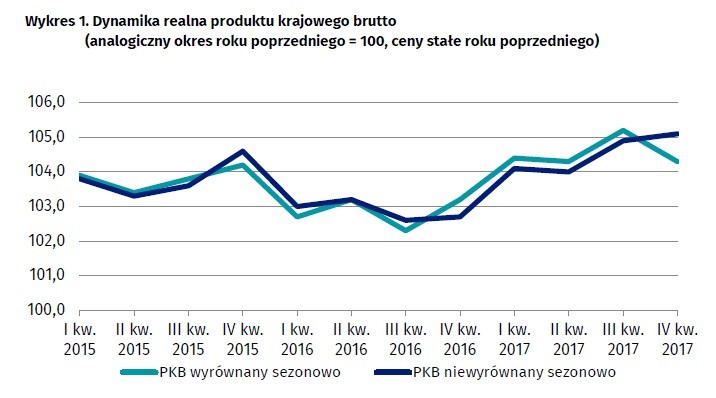 PKB w IV kwartale 2017 roku