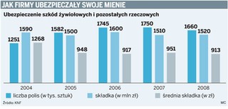 Polisy dla firm coraz tańsze i bogatsze