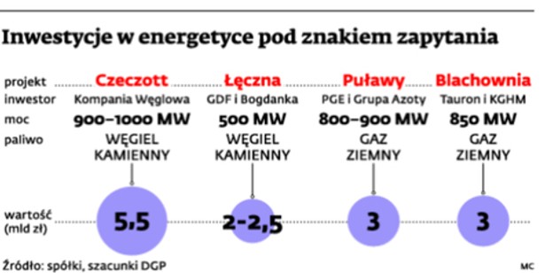 Inwestycje w energetyce pod znakiem zapytania