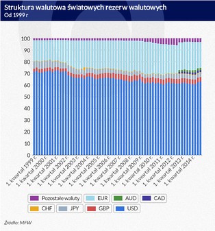 Nowa wojna walutowa. Amerykańska waluta wygrywa starcie
