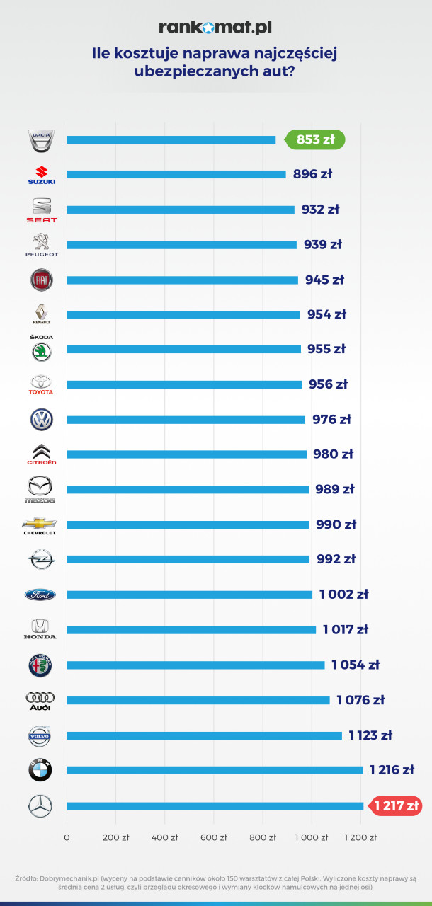 Które samochody są najtańsze w utrzymaniu?