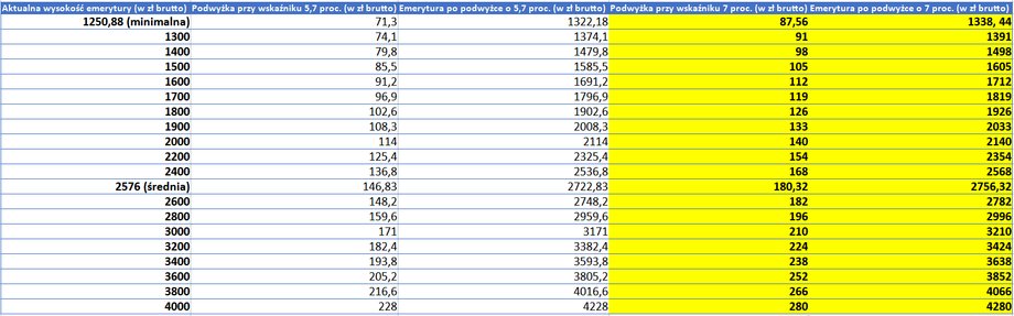 Tabela uwzględnia zarówno podwyżki o wymagane prawem 5,7 proc., jak i zapowiedziane przez rząd 7 proc.