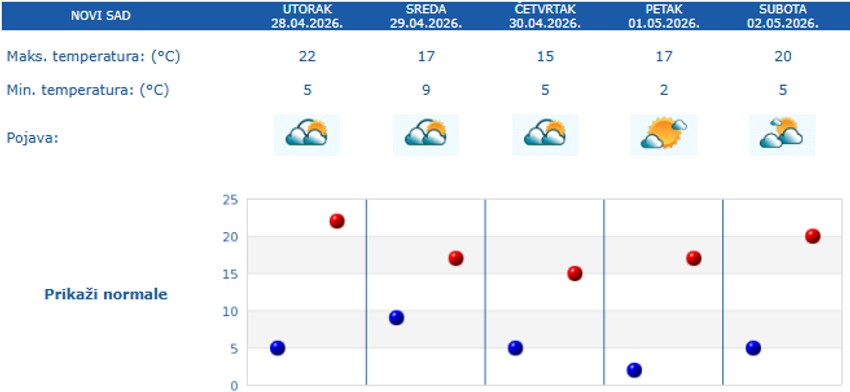 Temperature u Novom Sadu do 2. maja