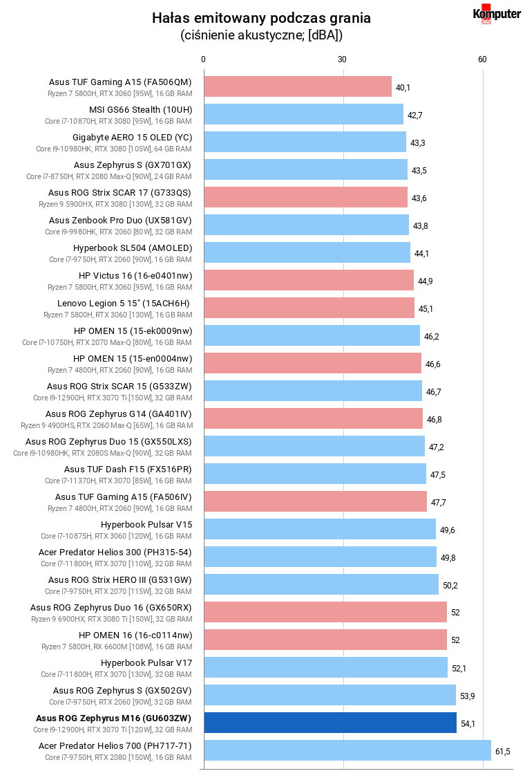 Asus ROG Zephyrus M16 (GU603ZW) – Hałas emitowany podczas grania