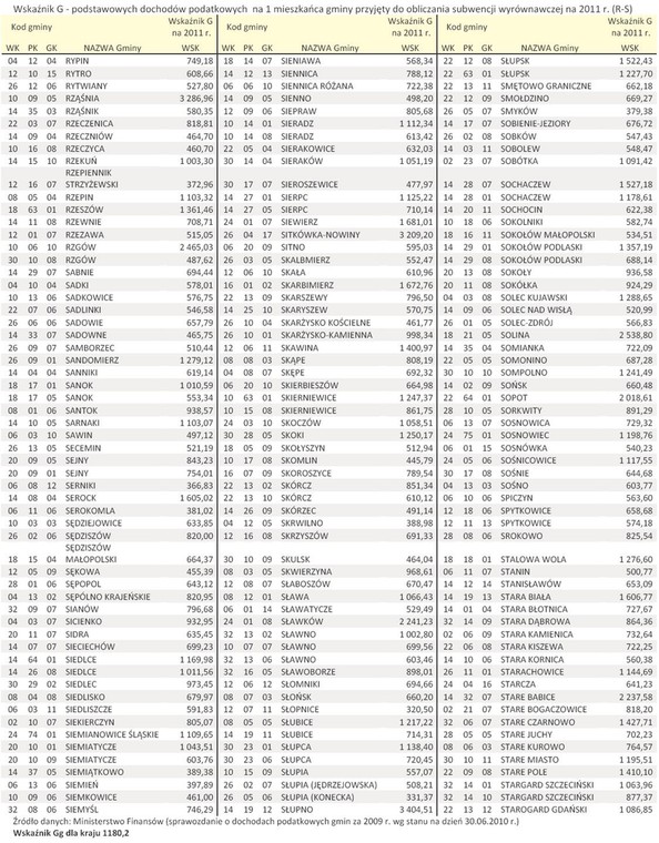 Wskaźnik G - podstawowych dochodów podatkowych  na 1 mieszkańca gminy przyjęty do obliczania subwencji wyrównawczej na 2011 r. (R-S)