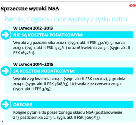 Sprzeczne wyroki NSA