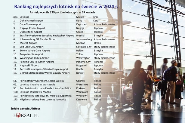 Ranking AirHelp najlepszych lotnisk na świecie 2024