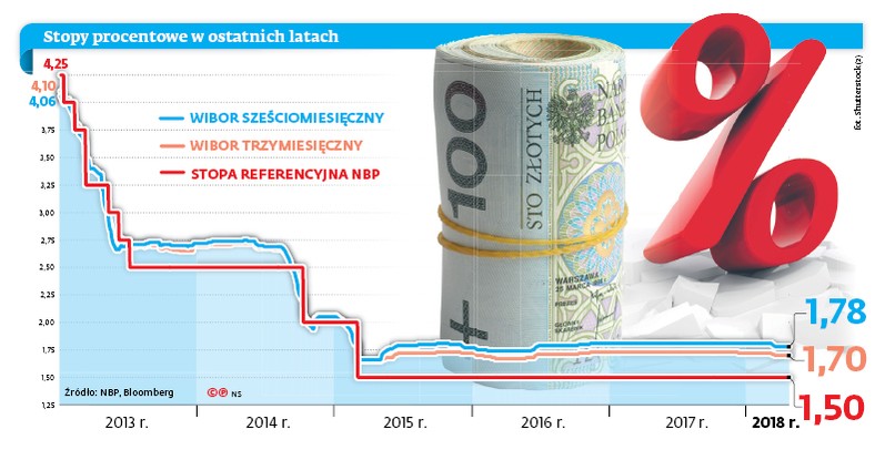 Stopy procentowe w ostatnich latach