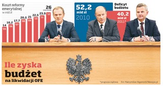 Rząd rozmontowuje OFE