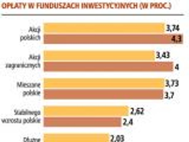Opłaty w funduszach inwestycyjnych (w porc.)