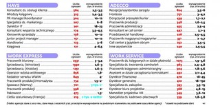 Byle jaka praca trafiła do ekstraklasy zawodów. Kandydaci walczą o proste posady biurowe
