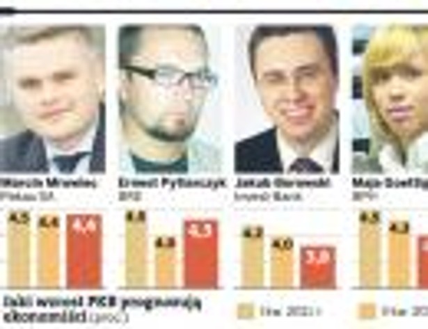 Jaki wzrost PKB prognozują ekonomiści