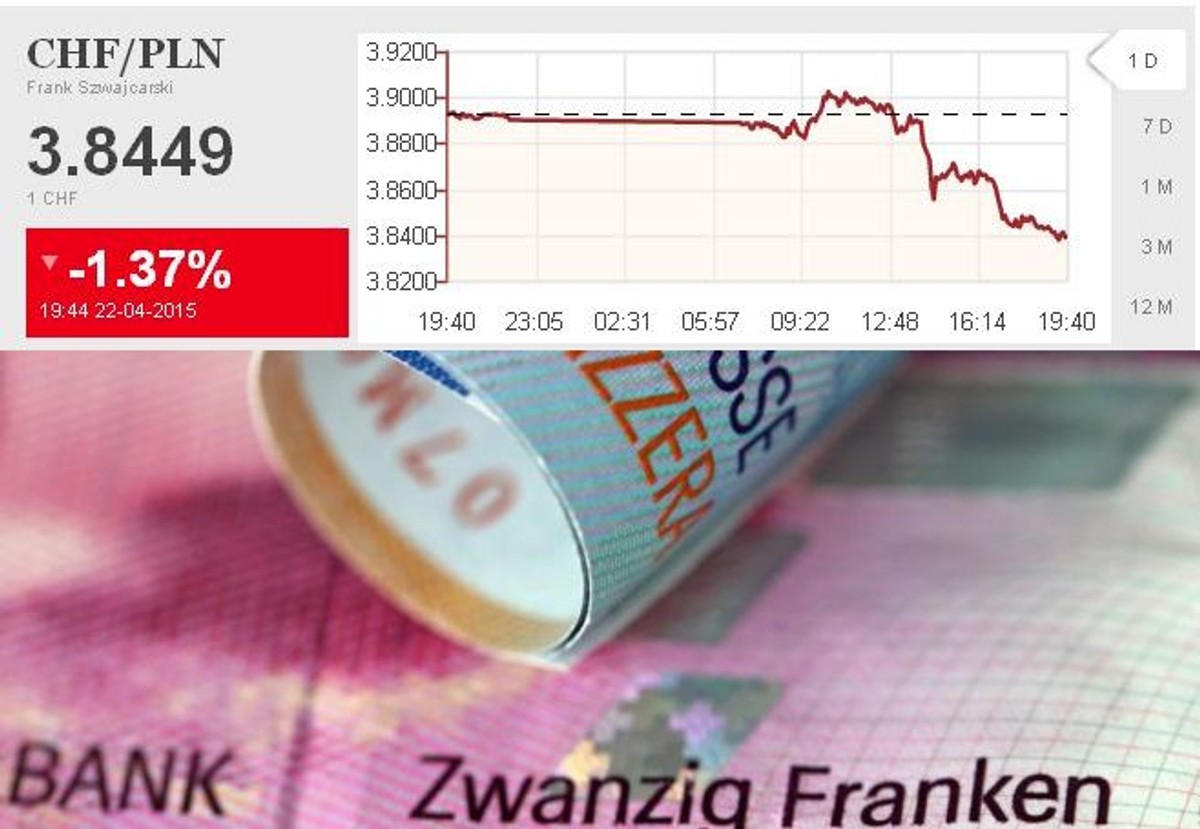 Kurs franka szwajcarskiego - 22 kwietnia 2015