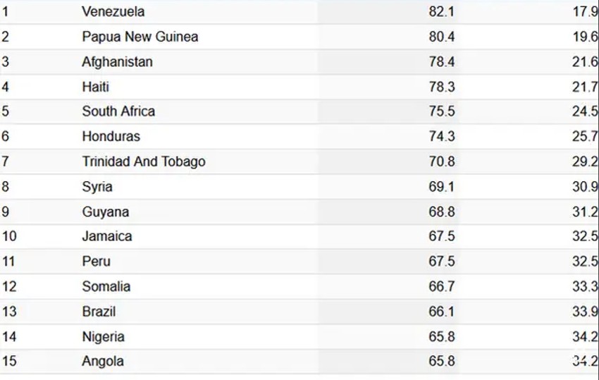 Lista najopasnijih država na svetu