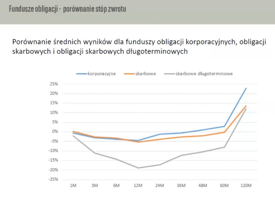 Instrumentem o umiarkowanym ryzyku inwestycyjnym są też obligacje korporacyjne notowane na rynku publicznym. 