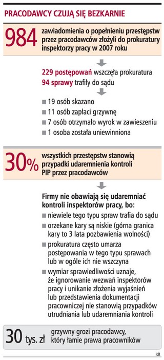 Opłaca się utrudniać kontrole inspekcji pracy