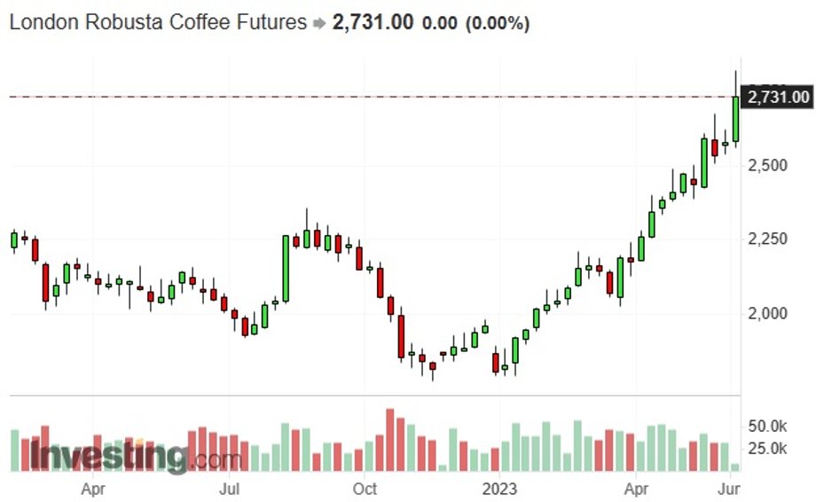 Notowania kontraktu terminowego na dostawy kawy Robusta na giełdzie w Londynie