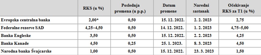 Referentne kamatne stope vodećih centralnih banaka: Izvor NBS