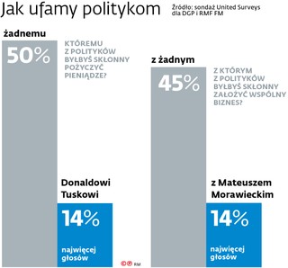 Jak ufamy politykom