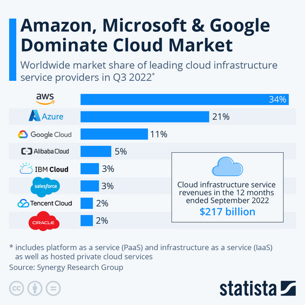 Rynek usług w chmurze