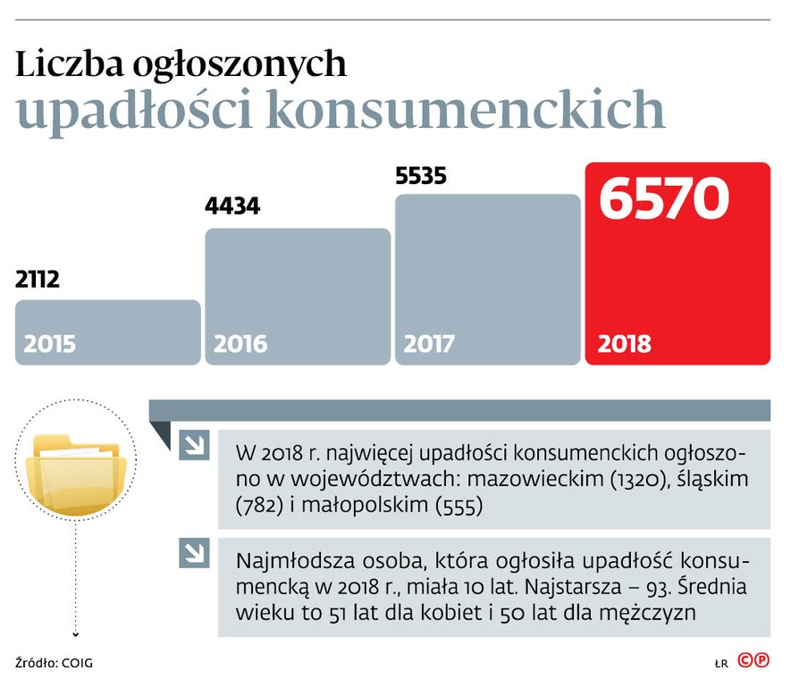 Liczba ogłoszonych upadłości konsumenckich