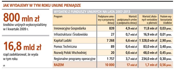 Jak wydajemy w tym roku unijne pieniądze