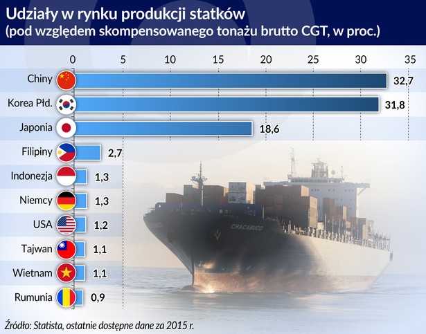 Stocznie - udziały w rynku (graf. Obserwator Finansowy)