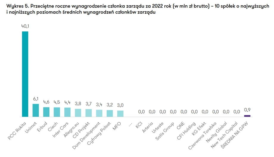 Przeciętne wynagrodzenie członka zarządu