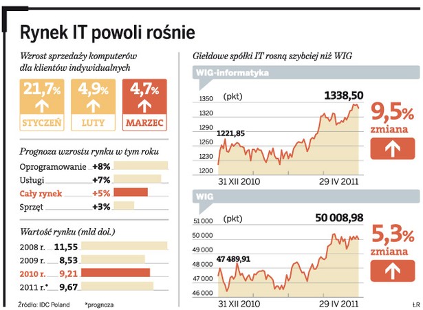 Rynek IT powoli rośnie