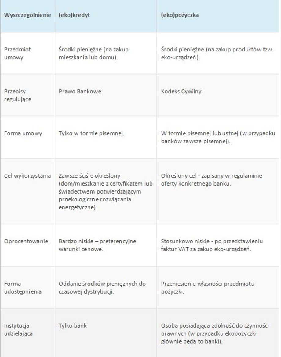 Tabela 2. (Eko)kredyt a (eko)pożyczka