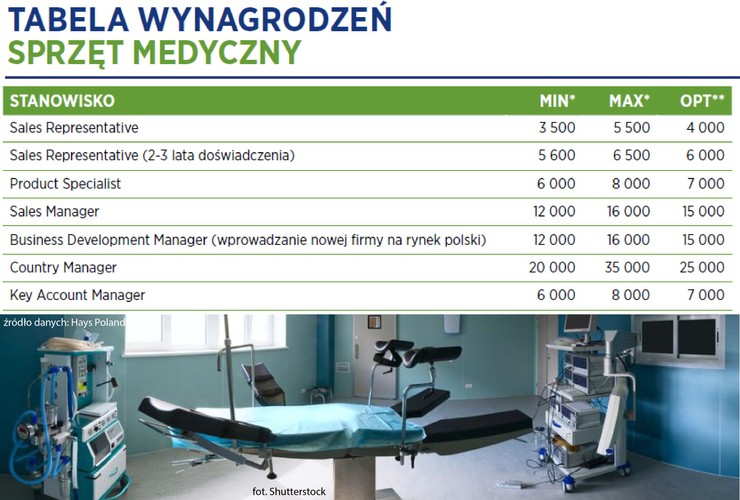 W ostatnim czasie branż medyczna rozwija się bardzo dynamicznie. Jak ocenia Hays Poland nie inaczej będzie też w 2016 r., który będzie okresem dalszego rozwoju branży sprzętu medycznego, na co największy wpływ będzie miał napływ nowych firm oferujących kompleksowe rozwiązania z zakresu wyposażenia szpitali i serwisu nowoczesnego sprzętu medycznego. <br>Istotny jest również wzrost znaczenia rynku e-zdrowia w Polsce, co przekłada się na rosnące zapotrzebowanie na specjalistów sprzedaży w obszarze telemedycny. Przedstawiciel handlowy może liczyć na wynagrodzenie w wysokości od 3,5 do 5,5 tys. zł. Wyższy staż pracy (2-3 lata) na tym stanowisku to wyższe wynagrodzenie wahające się od 5,6 do 6,5 tys. zł<br>
Dużo większe wynagrodzenie czeka na Business Development Menedżerów, którzy w ramach etatu lub własnej działalności gospodarczej będą odpowiedzialni za wprowadzenie firmy na nasz rynek. „Wymagań względem kandydatów jest wiele – firmy oczekują m.in. doświadczenia w sprzedaży sprzętu medycznego poprzez procedury przetargowe oraz siatki kontaktów w branży − ale osoba zatrudniona na takim stanowisku może liczyć na pensję w wysokości 10-12 tys. złotych brutto i atrakcyjny system premiowy” – czytamy w raporcie.

<br>Źródło: Hays Poland<br>
*Miesięczne wynagrodzenie PLN brutto na danym stanowisku (na pełen etat)<br>
**Najczęściej oferowane wynagrodzenie na danym stanowisku