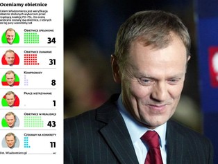 Władzomierz: jak rząd wywiązał się z obietnic dotyczących inwestycji infrastrukturalnych?