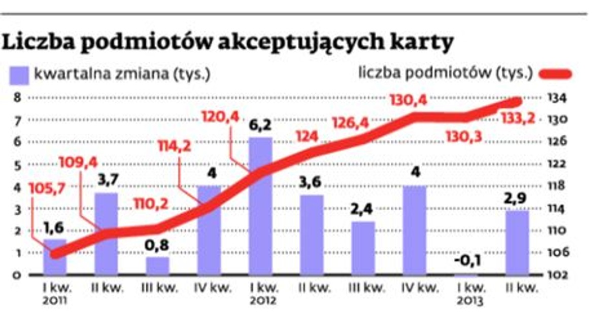 Karty płatnicze - Liczba podmiotów akcemtujących karty