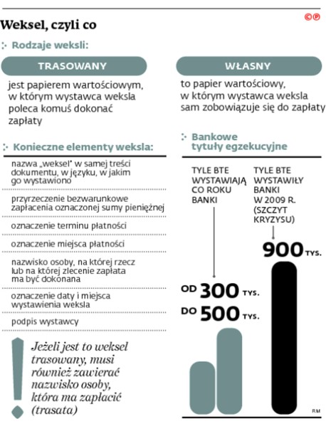 Weksel, czyli co