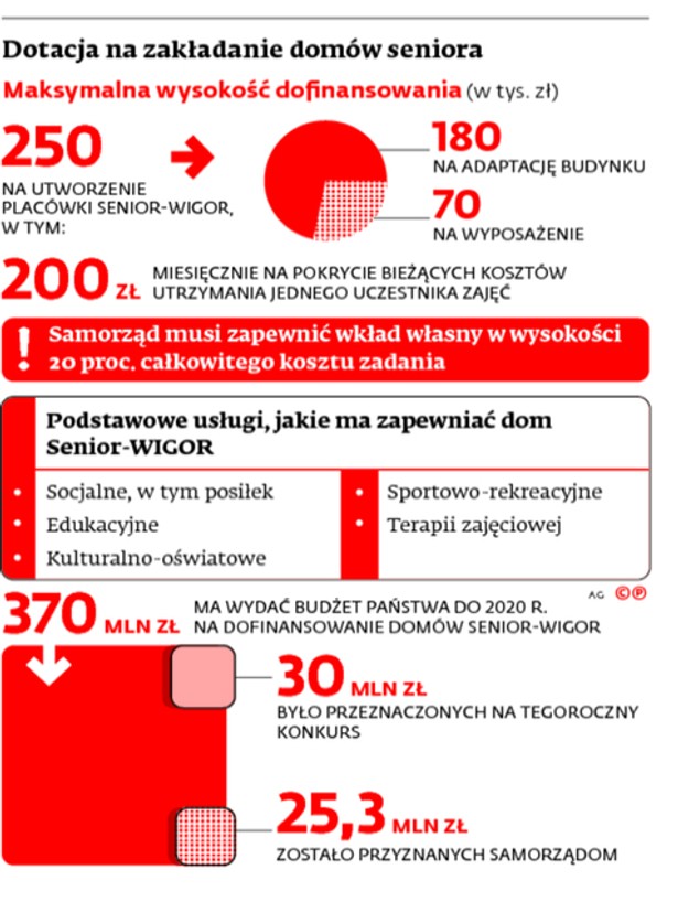 Dotacja na zakładanie domów seniora