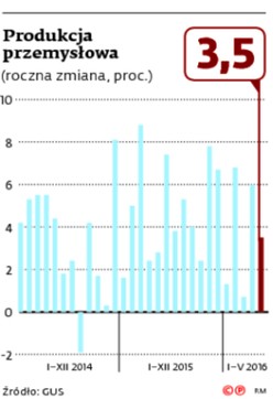 Produkcja przemysłowa